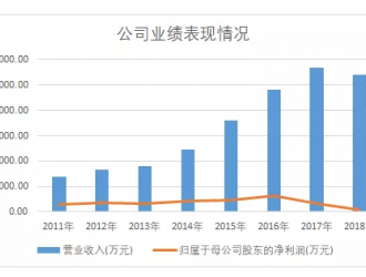 凈虧1.76億，京威股份斷臂新能源自保