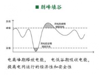 儲能是支撐高比例可再生能源電力系統的關鍵技術