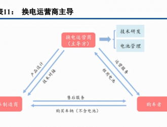 新能源汽車換電設備行業研究：滲透率提升，換電站迎來廣闊空間