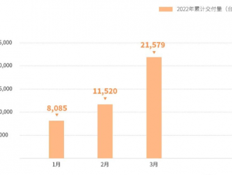 破萬！零跑汽車3月交付新車10059輛