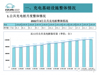 一季度我國充電基礎設施增量49.2萬臺 累計數量近311萬臺