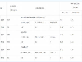 最高1000萬重慶發布新能源汽車與充換電基礎設施財政補貼政策