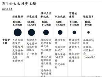 萬億美元機會：可持續投資的潛力賽道