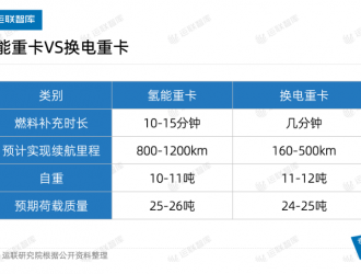 「運聯研究」換電重卡市場潛力到底有多大？