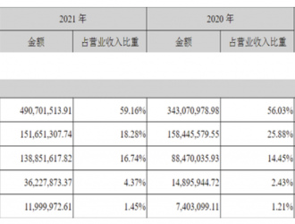 同飛股份營收去年增長35.46% 儲能溫控獲突破