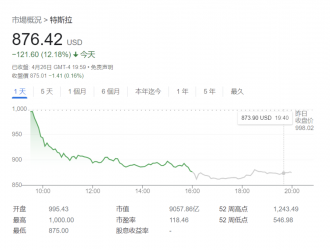 馬斯克宣布收購推特后，特斯拉市值蒸發1260億美元