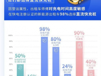 快電數據顯示：電動出租車充電總量的50％集中在0到6點