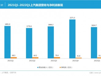 上汽集團2021年凈利潤增長20.1%