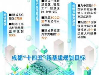 成都：到2025年建成新能源汽車(chē)充電樁16萬(wàn)個(gè)