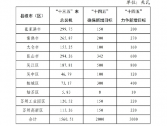 江蘇蘇州：2MW以上光伏項(xiàng)目配建8％儲(chǔ)能