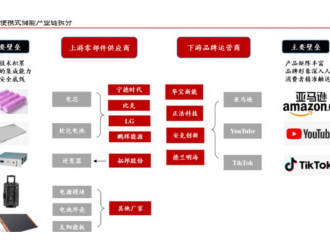 便攜式儲能：儲能分支，優在便捷；藍海市場，持續高增長