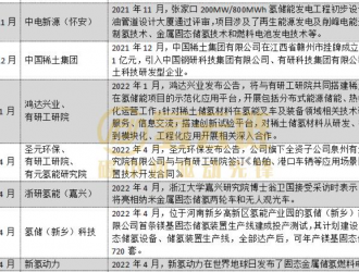 不止于儲能，熱度“驟起”之下固態儲氫市場空間多大？