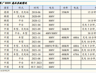 800V高壓快充成大賣點！國內企業誰能分羹？