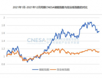 儲能市場火熱：政策護(hù)航下企業(yè)紛紛布局 行業(yè)盈利困局仍待解