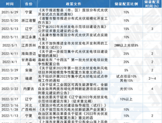 已有23省區(qū)明確新能源配儲能要求 分布式開始強制配儲！