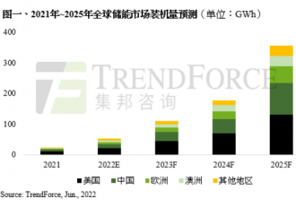 中國儲能市場將反超歐美地區，預計2025年突破 100GWh