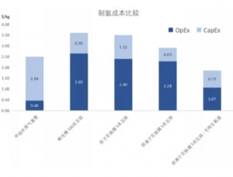 穩石氫能——高效經濟的AEM電解水技術 氫儲能全面發力