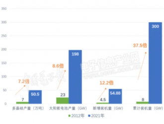 綠色能源，未來可期，光伏十年精彩