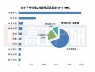 新老電池企業競逐儲能賽道