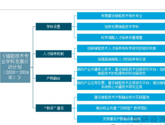 2022年中國新型儲能行業政策分析：政策支持力度加大