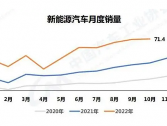 中汽協(xié)：10月新能源汽車銷量 再創(chuàng)新高