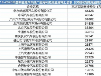 190億元的補貼 2023年新能源商用車企業(yè)能拿多少？