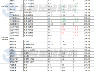 11月28日儲能材料價格：六氟磷酸鋰下跌5000元/噸！