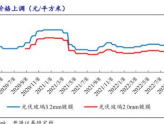 光伏不再是高景氣賽道了？