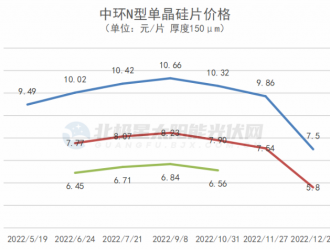 降幅高達27%！隆基、中環大幅下調硅片價格