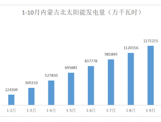 1-10月全國太陽能發電量排名出爐！