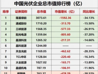 降幅達23.32%！光伏總市值“蒸發(fā)”近萬億