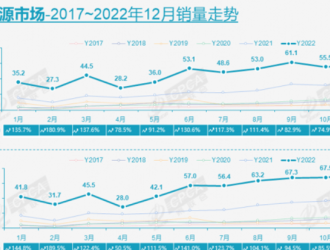 乘聯會：2022年新能源乘用車批發銷量649.8萬輛