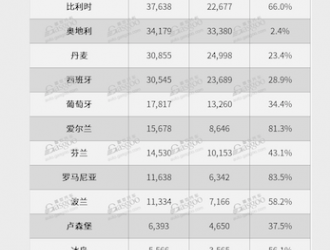 歐盟2022年純電動汽車市場份額上漲至12.1%