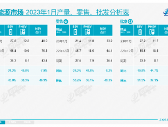 乘聯會：1月新能源乘用車批發38.9萬輛 零售33.2萬輛