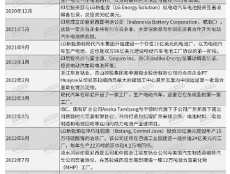 印尼電動汽車產業的三年涉鎳投資超150億美元，多家巨頭入局