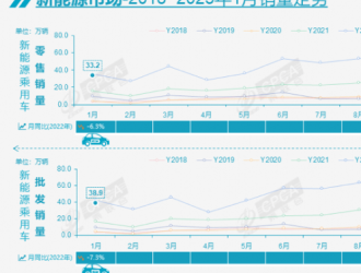 乘聯會：1月新能源乘用車批發銷量38.9萬輛