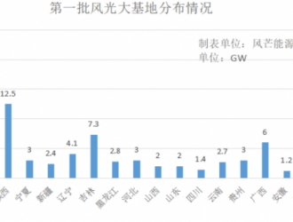 內蒙古：推動開建第三批1170萬千瓦風光大基地項目