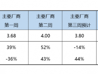 乘聯會：預計2月新能源車零售銷量40萬輛 環比增長20.3%