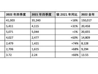 梅賽德斯-奔馳集團2022財年業績表現強勁