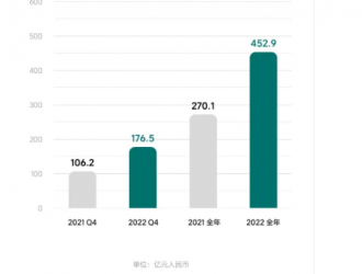 理想汽車2022年營收增長67%，研發投入翻番