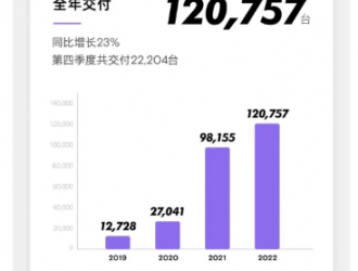 小鵬汽車2022年營收達269億元，同比增長28%