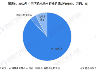 這座一線城市要限電動自行車，專家：區域差異化限制才是中性安排