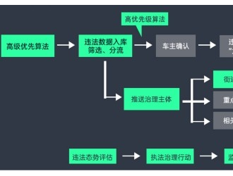 如何監管電動自行車？AI有新辦法！