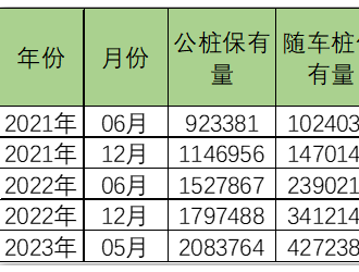 全國充電樁市場分析-2023年1-5月