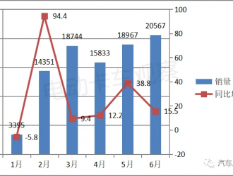 電卡觀察｜2023上半年新能源物流車Top3：遠(yuǎn)程、瑞馳、