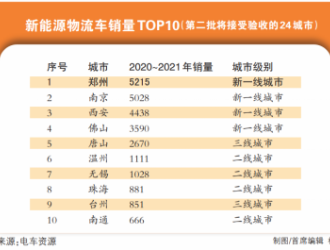 河南4市擬被確定為全國綠色貨運配送示范工程創建城市