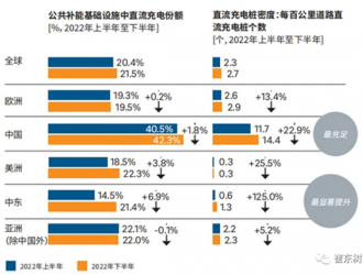 崔東樹：中國公共充電樁普及遙遙領先