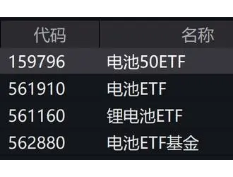 電池板塊個股走弱，電池50ETF 電池ETF等跌逾2%