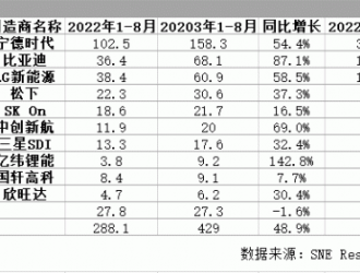 不再是日韓主導，中國動力電池崛起