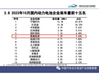 蜂巢能源十月動力電池裝機量破1.3GWh，市場占有率首破3%